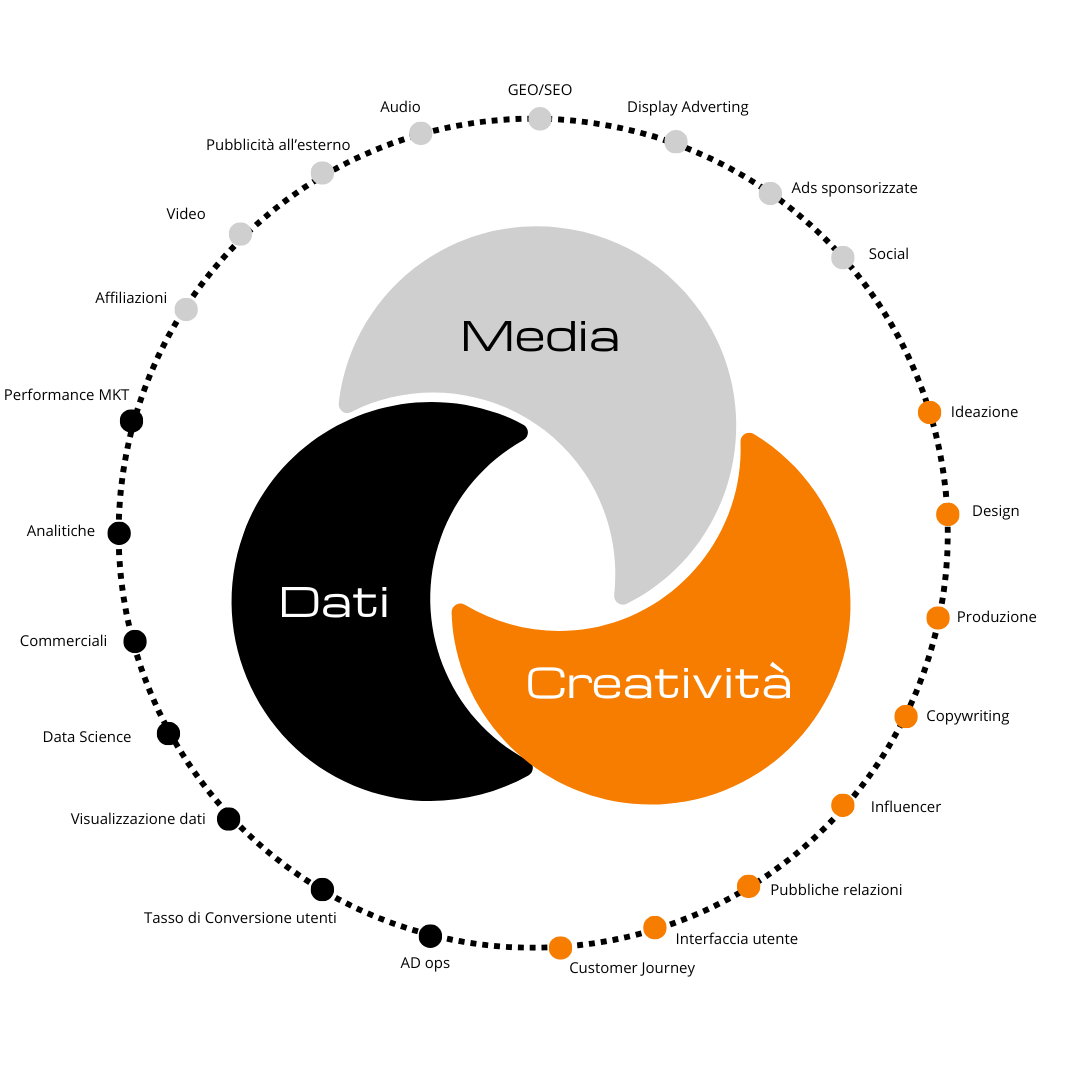 Modello strategico che integra media dati e creativit&agrave; per strategie di comunicazione e marketing